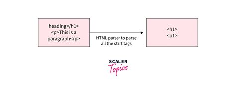 Python HTML Parser| Scaler Topics