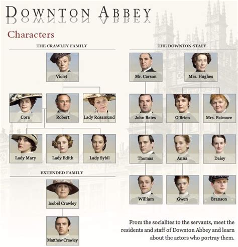 Downton Abbey Character Chart | Anglophilia | Pinterest