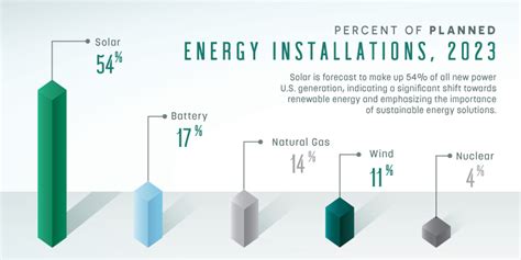 Mapped: Renewable Energy and Battery Installations in the U.S. in 2023 - Transport Energy ...