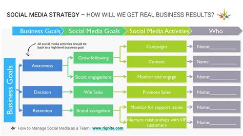 Social Media Strategy Template | Social media strategy template, Social ...