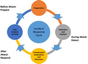 What Is Incident Response Plan - Complete Guide