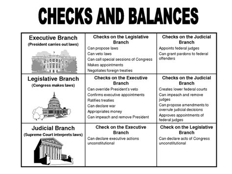 Checks and Balances - OCVS with Mrs. Silvers