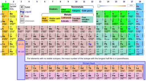 The Periodic Table (Click to expand for more detail)