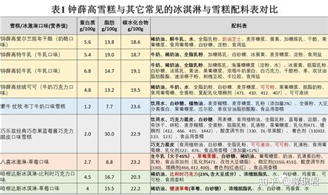 从钟薛高谈冰淇淋/雪糕（3）—配料表（中） - 知乎