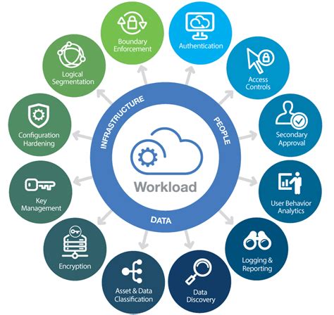 11 Benefits of Cloud Computing