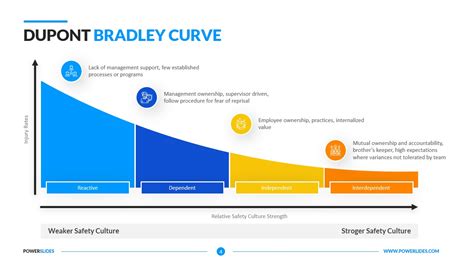 DuPont Bradley Curve | Access 7,000+ Templates | PowerSlides™