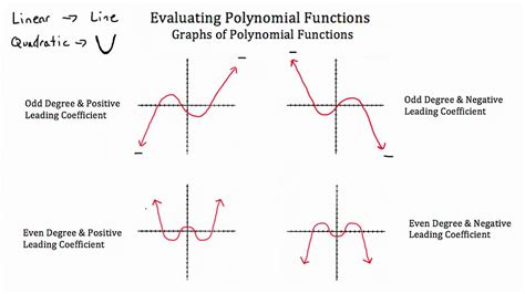 Evaluating Polynomial Functions - YouTube