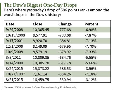 The 10 Biggest Drops in Dow Jones Industrial Average History