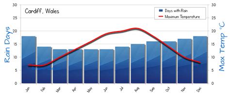 Cardiff Weather Averages