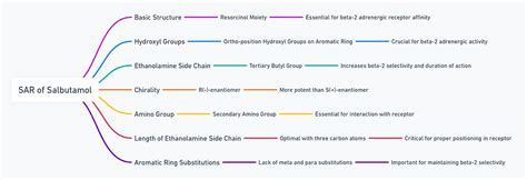 Salbutamol (Albuterol): Chemical Structure, Mechanism of Action, SAR, Synthesis, Uses & Side Effects
