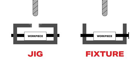 What are Jigs and Fixtures | Reid Supply