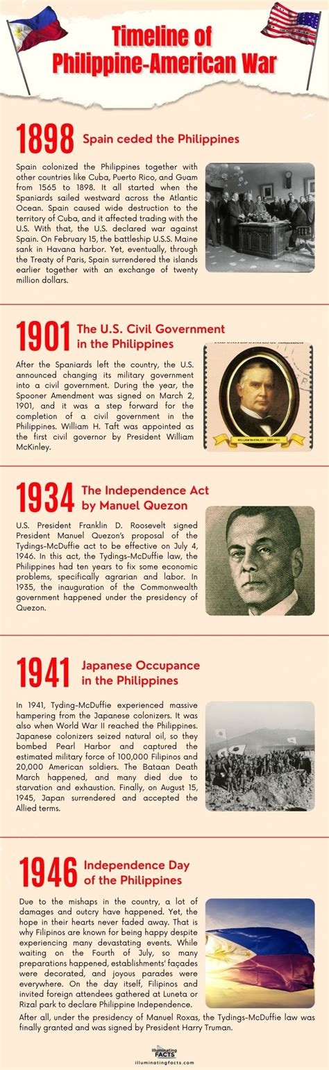 Timeline of Philippine-American War Infographic - Illuminating Facts