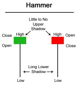 Hammer, Inverted Hammer & Hanging Man Candlestick Chart Patterns