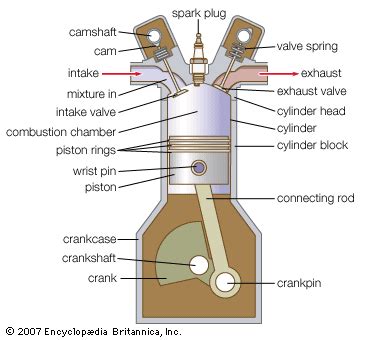 Gasoline engine | Operation, Fuel, & Facts | Britannica