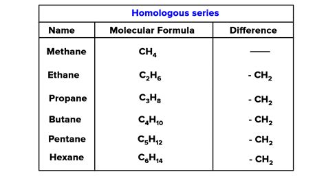 What is meant by a homologous series? Illustrate by giving one example.