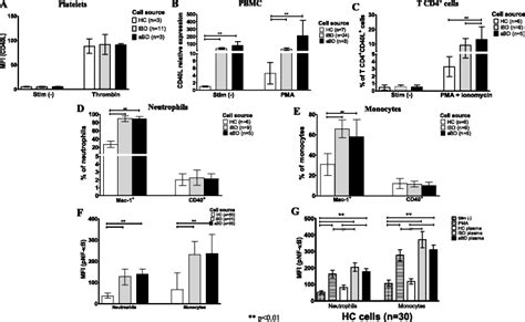 CD40 ligand (CD40L) gene expression is increased in peripheral blood... | Download Scientific ...