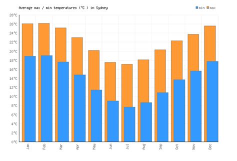 Sydney Weather averages & monthly Temperatures | Australia | Weather-2 ...