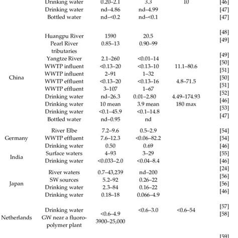 (PDF) Regulation of Perfluorooctanoic Acid (PFOA) and Perfluorooctane ...