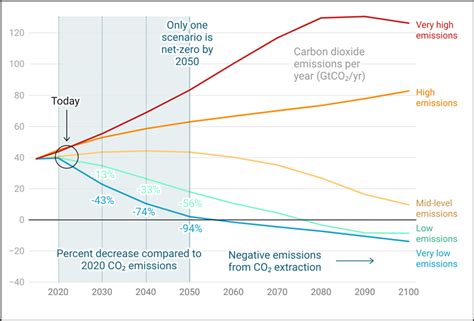 What Five Graphs from the U.N. Climate Report Reveal About Our Path to ...