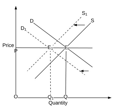 Increase In Demand And Decrease In Supply