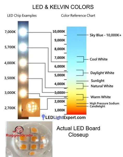 Understanding Kelvin and LED Light Color Temperatures | Led color, Led lighting diy, Light colors