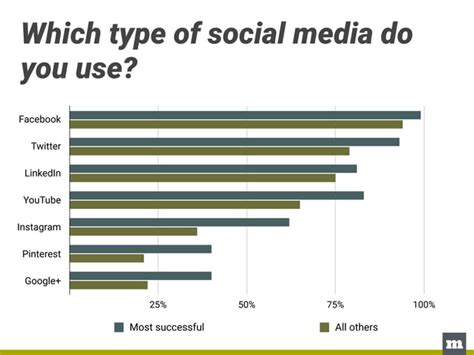 Social Media Trends in U.S. Higher Education