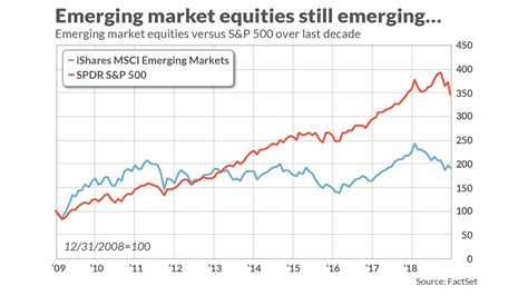 Emerging market stocks won’t save you from a bear market – Biotech Insider