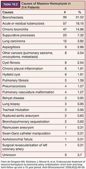 Hemoptysis | Radiology Key