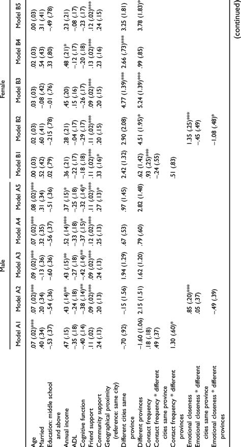 Gender Differences in Intergenerational Solidarity and Life... | Download Scientific Diagram