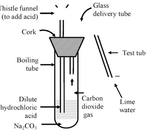 Explain in detail the reaction between sodium carbonate with hydrochloride acid with figure ...