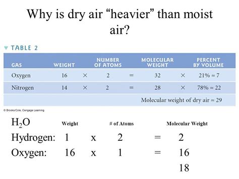 Molecular Weight of Air