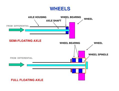 50 best ideas for coloring | Floating Axle Diagram