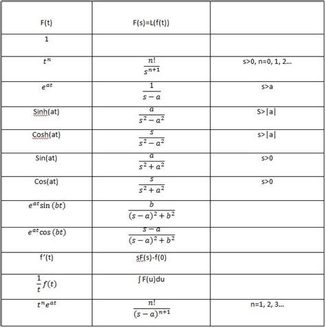 Laplace Transform of Elementary Functions