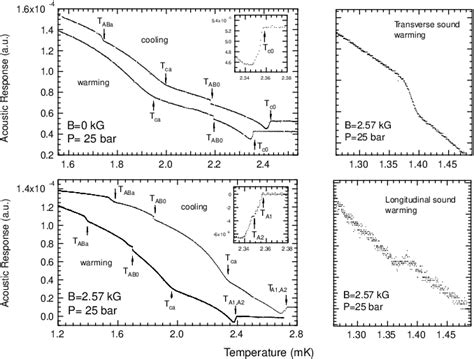 Figure 2 from Phase diagram of the superfluid phases of 3 He in 98% ...