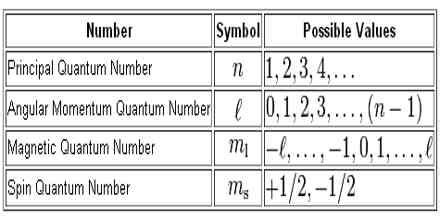 What are Quantum Numbers? - QS Study