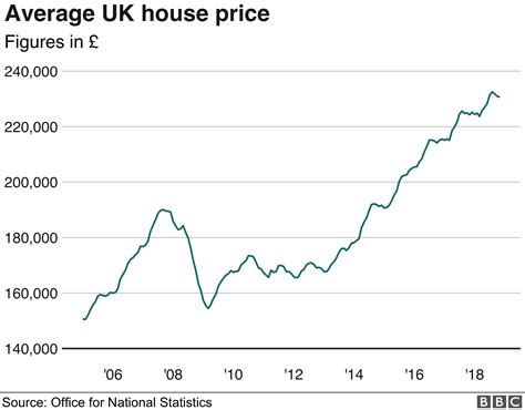 Housing market outlook worst for 20 years, say surveyors - BBC News