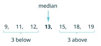 Finding the Median of a Set of Numbers | Mathematics for the Liberal Arts Corequisite