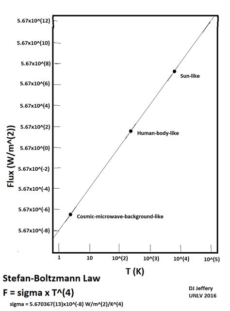 Stefan-Boltzmann law in a log-log plot