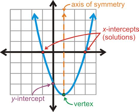 Finding the Parts of a Parabola | CK-12 Foundation