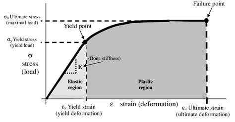 What is hooke's law and stress strain curve? | Engineeringstuff