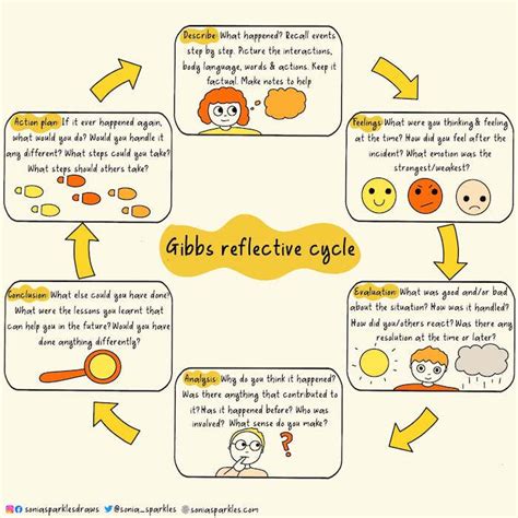 Gibbs' Reflective Cycle