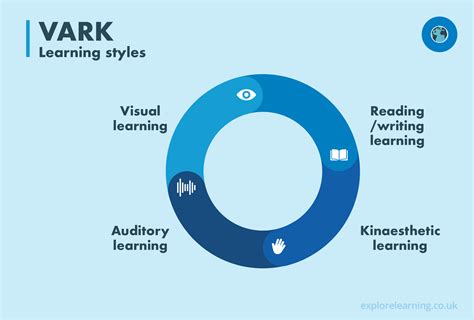 What are VARK learning styles? | Explore Learning