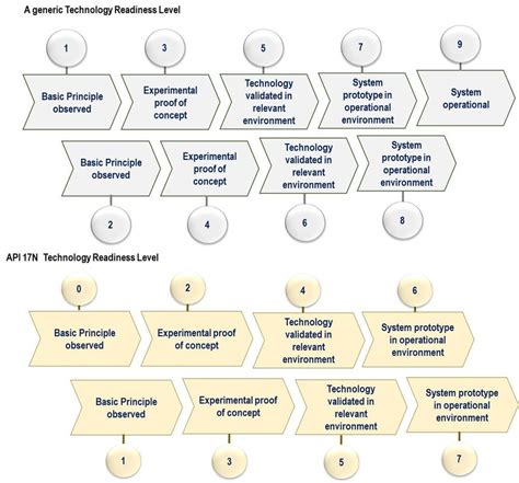 Comparison of NSA-type TRL scale with API's TRL scale | Download Scientific Diagram