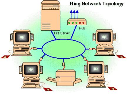 Topologi Rangkaian: Topologi Cincin (Ring)