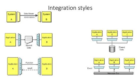 Enterprise Integration Patterns