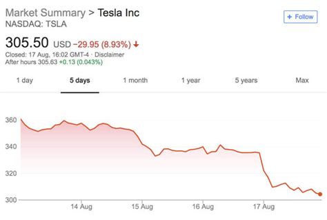 Tesla share price: Stock PLUMMETS after Elon Musk details ‘EXCRUCIATING ...