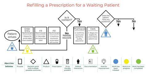 Value Stream Mapping – Leading Pharmacy Change