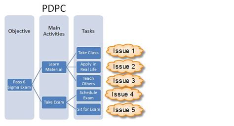 Process Decision Program Charts (PDPC)