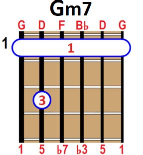 How to Play Gm7 Chord on Guitar, Ukulele and Piano