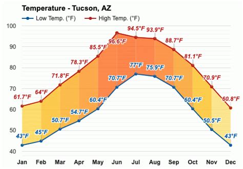 December weather - Winter 2023 - Tucson, AZ